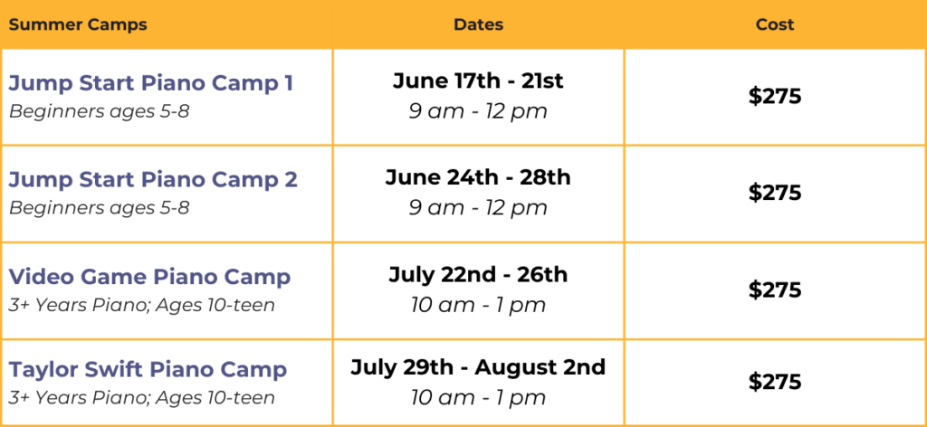 The image presents a table detailing summer piano camps. It includes four camps: "Jump Start Piano Camp 1" from June 17-21 and "Jump Start Piano Camp 2" from June 24-28 for beginners ages 5-8, both from 9 am to 12 pm; "Video Game Piano Camp" from July 22-26, and "Taylor Swift Piano Camp" from July 29 to August 2 for students with over three years of experience, ages 10 to teen, both from 10 am to 1 pm. Each camp costs $275.